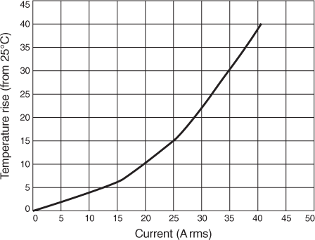 Temperature vs Current