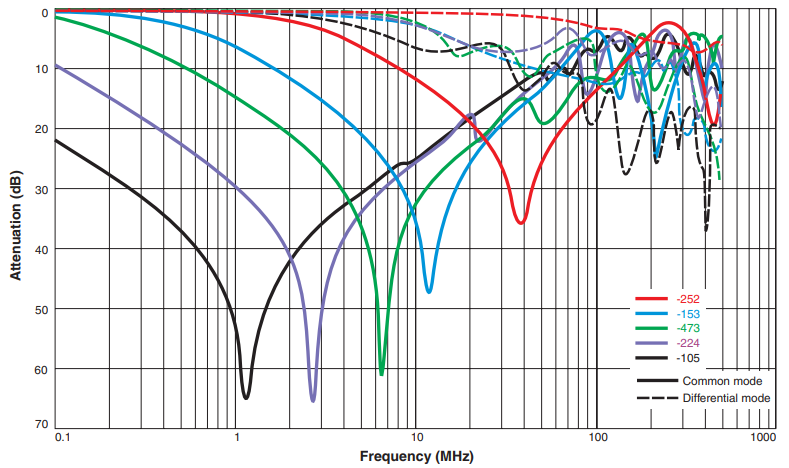 Typical Attenuation (Ref: 50 Ohms)