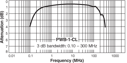 Frequency Response