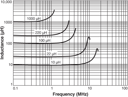 Inductance vs. Frequency