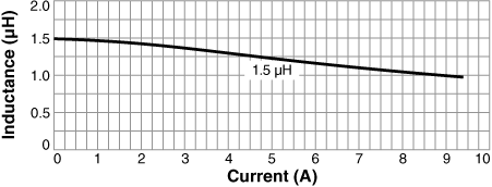 Inductance vs Current