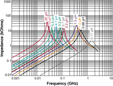 Z vs Frequency