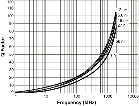 Q vs Frequency