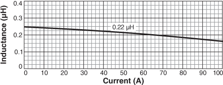 Inductance vs. Current