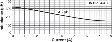 Inductance vs Current