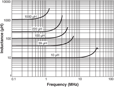 Inductance vs Frequency