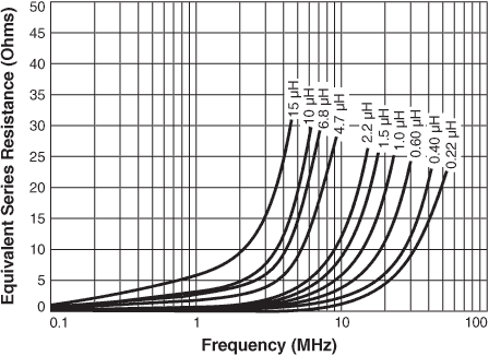 ESR vs Frequency