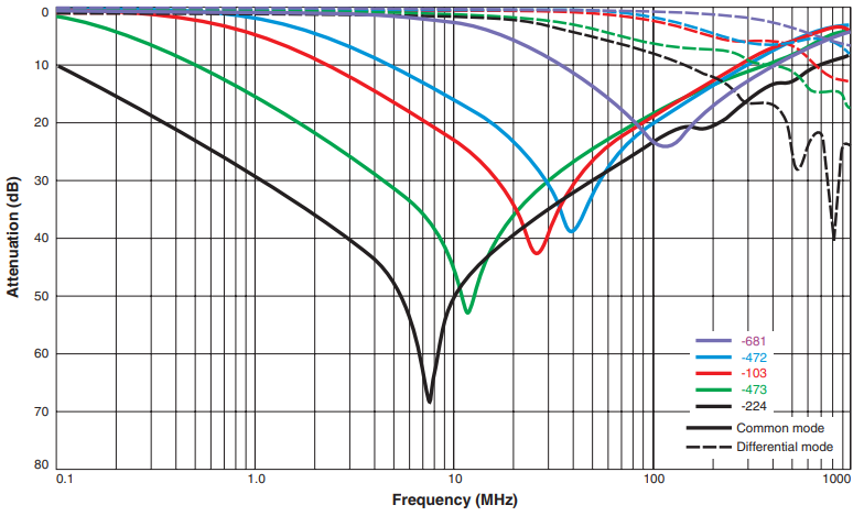 Attenuation (Ref: 50 Ohms)