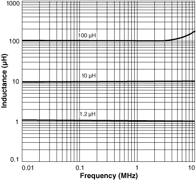 Inductance vs. Frequency