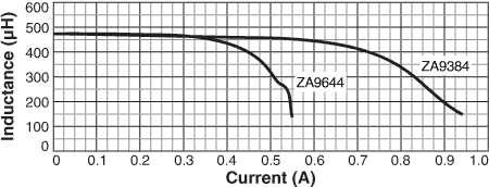 Inductance vs Current