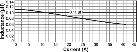 Inductance vs. Current