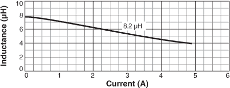 Inductance vs. Current