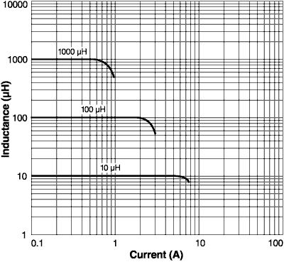 Inductance vs. Current