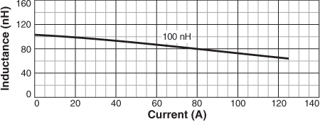 L vs Current