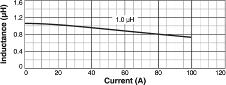 L vs Current