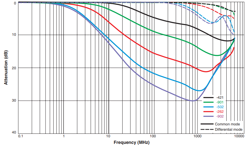 Attenuation (Ref: 50 Ohms)