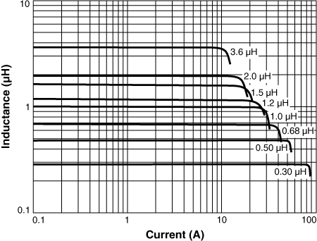 Inductance vs Current