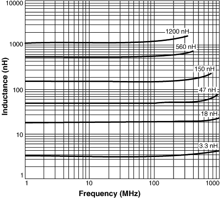 L versus Frequency