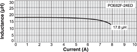 Inductance vs Current