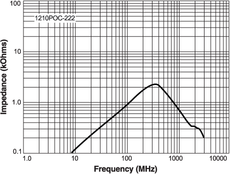 Impedance vs Frequency