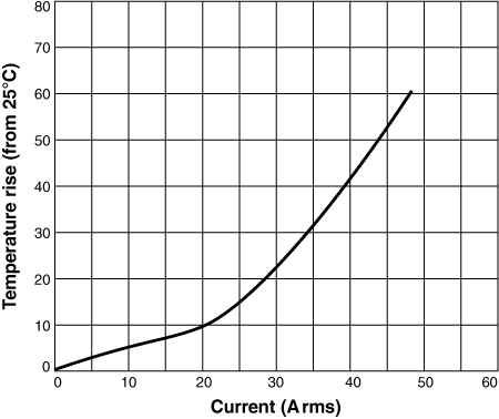 Temperature Rise versus Current