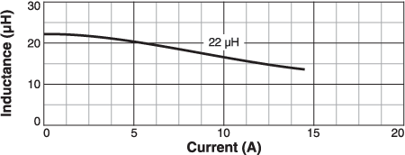 L vs Current