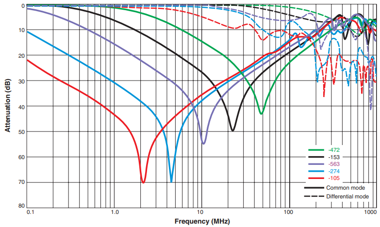 Attenuation (Ref: 50 Ohms)