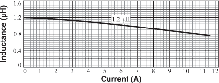 L vs. Current