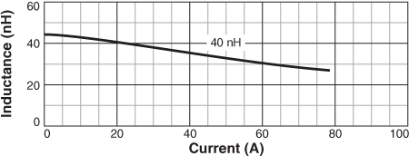 L vs Frequency