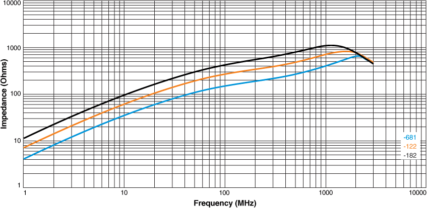 Impedance vs Frequency (Common Mode)