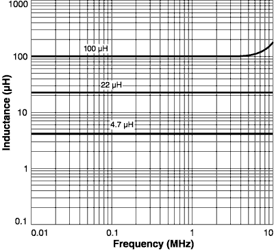 Inductance vs. Frequency