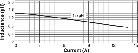 Inductance vs. Current