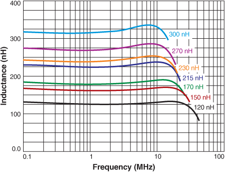 Inductance vs. Frequency