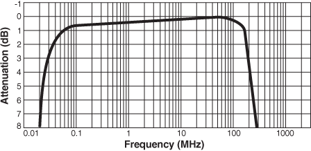 Frequency Response