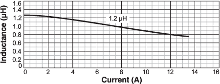 Inductance vs. Current