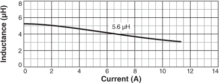 Inductance vs. Current