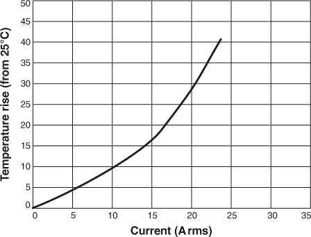 Temperature Rise vs. Current