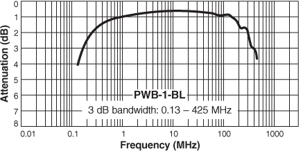 Frequency Response