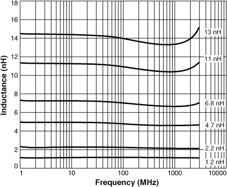 L vs Frequency