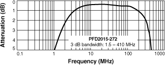 Frequency Response