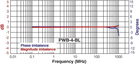 Imbalance Curve