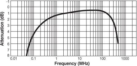 Frequency Response