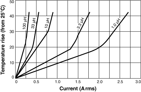 Temperature Rise versus Current