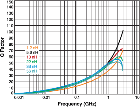 Q vs Frequency