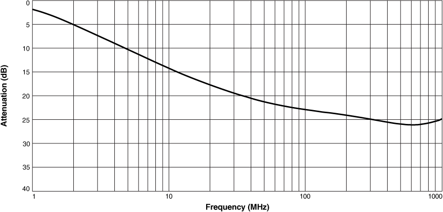 Attenuation vs Frequency (Common Mode)