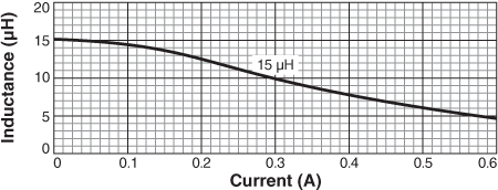 Inductance vs. Current