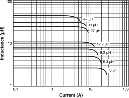 Inductance vs Current