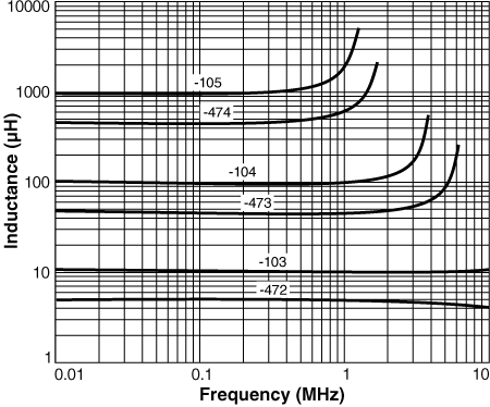 Inductance vs Frequency