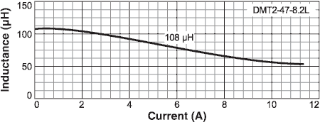 Inductance vs Current