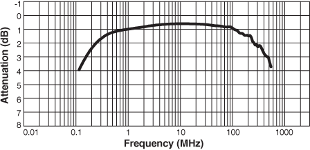 Frequency Response